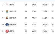 西甲豪门赢了，巴萨3-1守住榜首，4分领跑！积分榜出炉：马竞0-0翻车