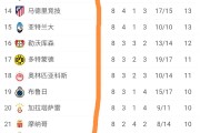 欧冠太乱了：意甲、法甲无球队直通16强，英超5队直通，德西各1队